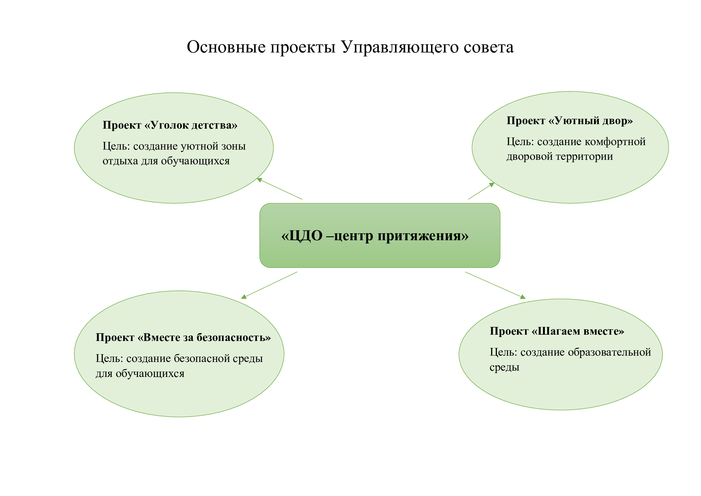 основные проекты УС