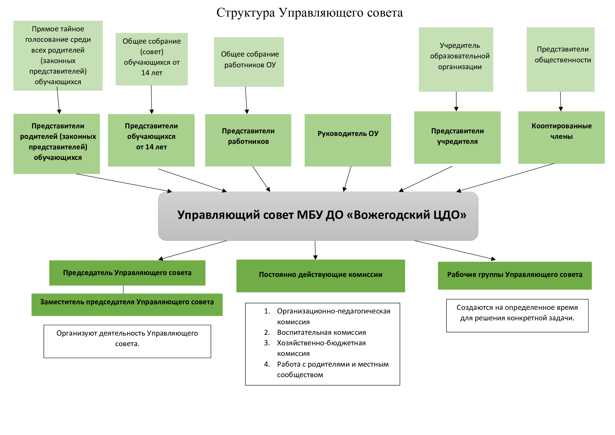 структура управляющего совета